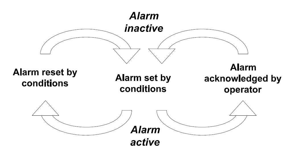 Alarm Activation Logic