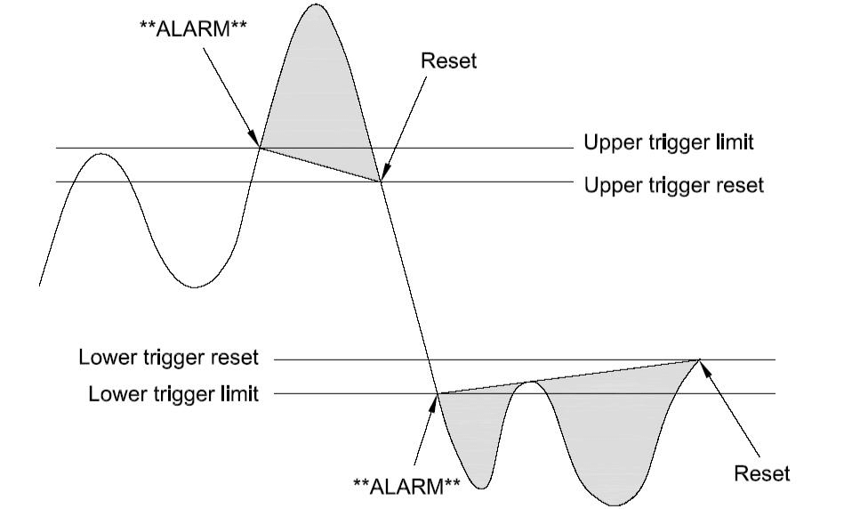 Alarm Trigger Limit Reset Logic