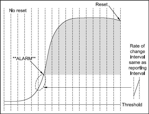 Alarm Trigger ROC Logic No Reset