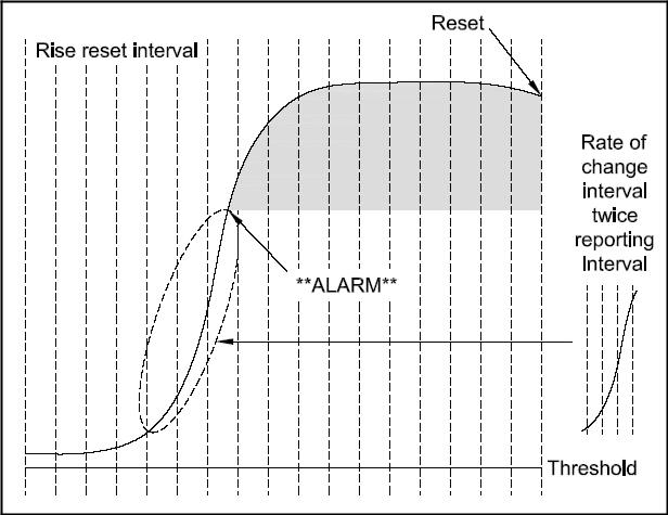 Alarm Trigger ROC Logic Reset